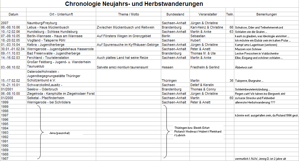 Wanderchronologie