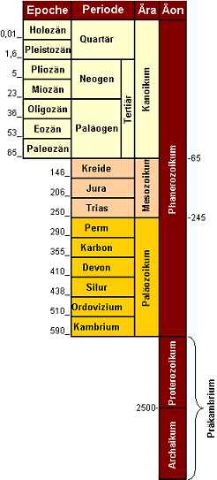 Geologische Zeittafel