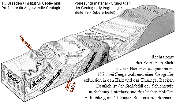 Schema der Schichtstufenlandschaft im nördlichen Thüringer Becken